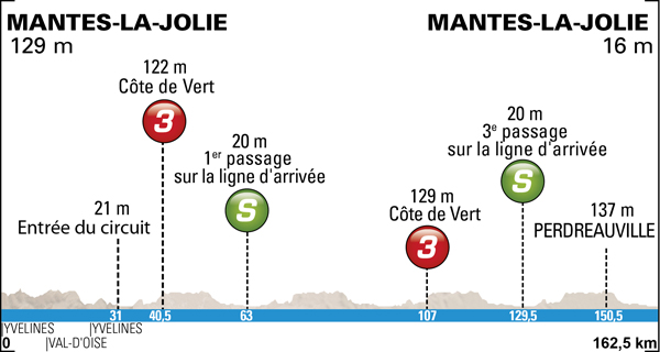 stage 1 profile